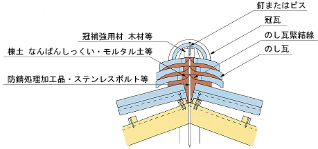 ガイドライン工法