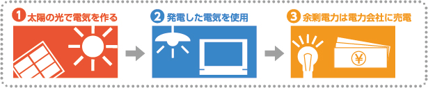 １．太陽の光で電気を作る　２．発電した電気を使用　３．余剰電力は電力会社に売電