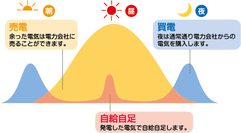 売電：余った電気は電力会社に売ることができます。　自給自足：発電した電気で自給自足します。　買電：夜は通常通り電力会社からの電気を購入します。