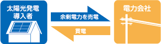 太陽光発電導入社→余剰電力を電力会社に売電